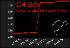 Total Graph of C4 Sey