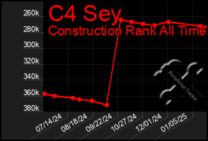 Total Graph of C4 Sey