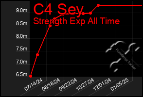 Total Graph of C4 Sey