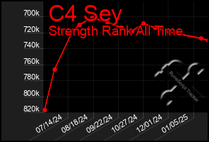 Total Graph of C4 Sey