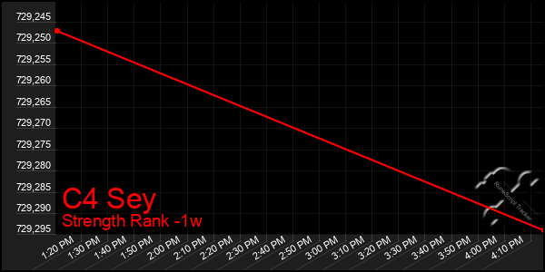 Last 7 Days Graph of C4 Sey