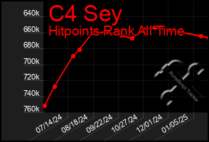 Total Graph of C4 Sey