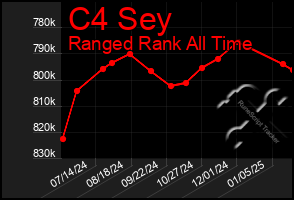 Total Graph of C4 Sey