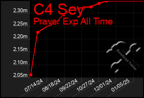 Total Graph of C4 Sey