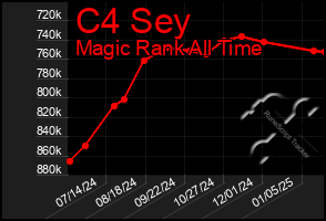 Total Graph of C4 Sey