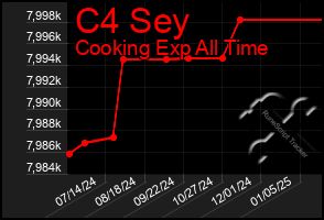 Total Graph of C4 Sey