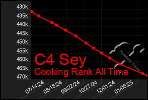 Total Graph of C4 Sey