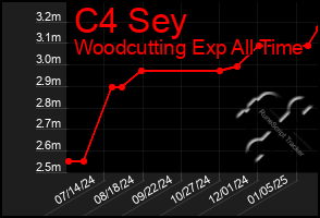 Total Graph of C4 Sey