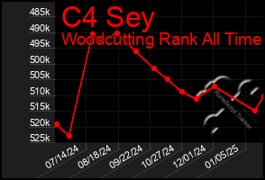 Total Graph of C4 Sey