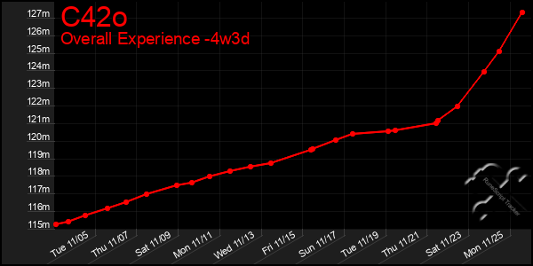 Last 31 Days Graph of C42o