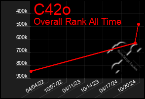 Total Graph of C42o