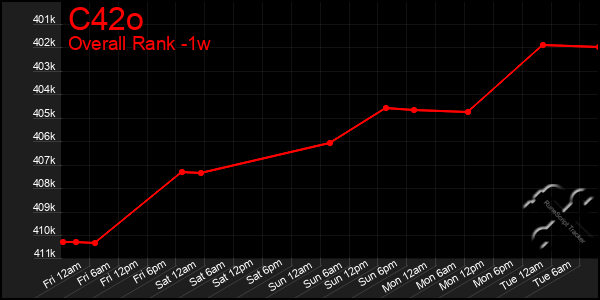 1 Week Graph of C42o