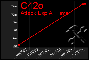 Total Graph of C42o