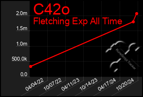 Total Graph of C42o