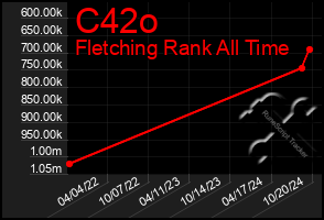 Total Graph of C42o