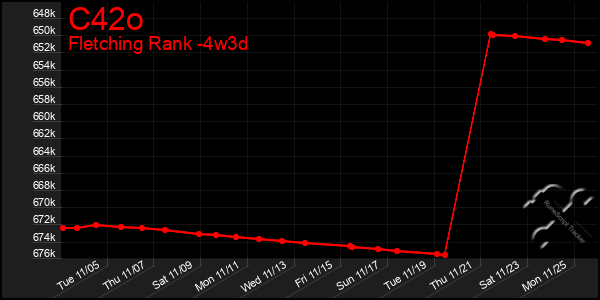 Last 31 Days Graph of C42o