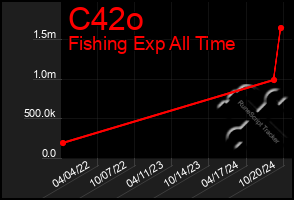 Total Graph of C42o