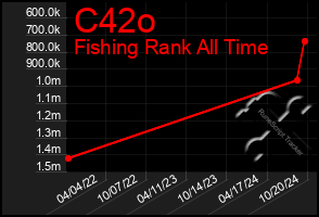 Total Graph of C42o