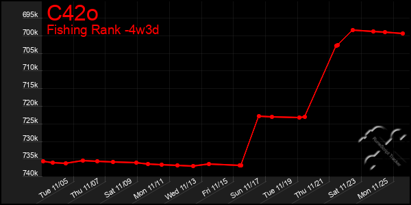 Last 31 Days Graph of C42o