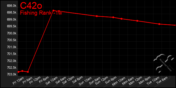 Last 7 Days Graph of C42o