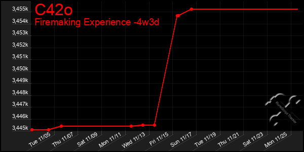 Last 31 Days Graph of C42o