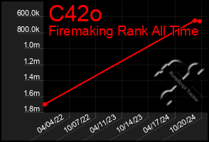 Total Graph of C42o