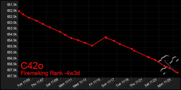 Last 31 Days Graph of C42o