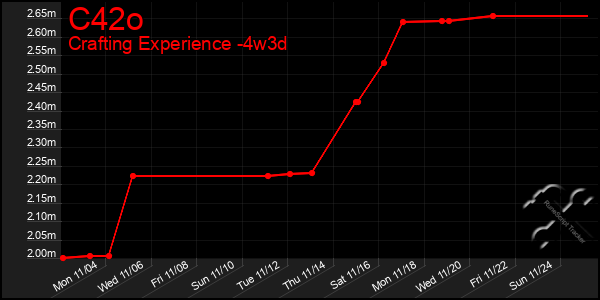 Last 31 Days Graph of C42o