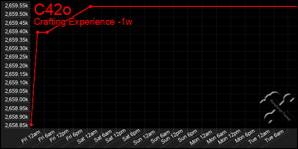 Last 7 Days Graph of C42o