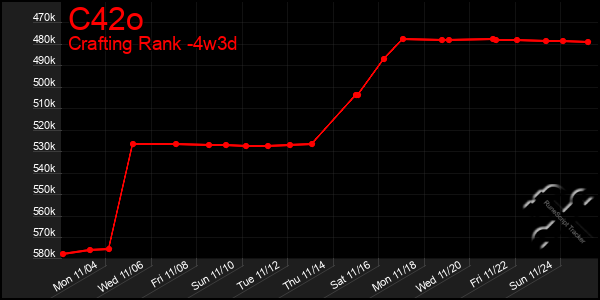 Last 31 Days Graph of C42o