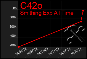 Total Graph of C42o