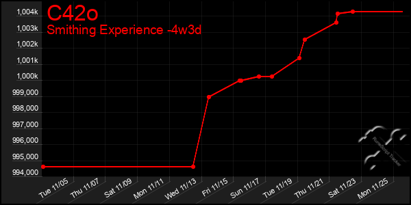 Last 31 Days Graph of C42o