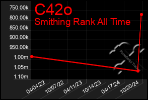 Total Graph of C42o