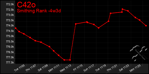 Last 31 Days Graph of C42o