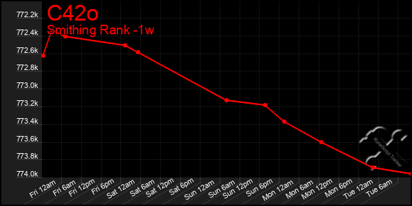 Last 7 Days Graph of C42o