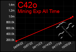 Total Graph of C42o