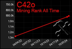 Total Graph of C42o