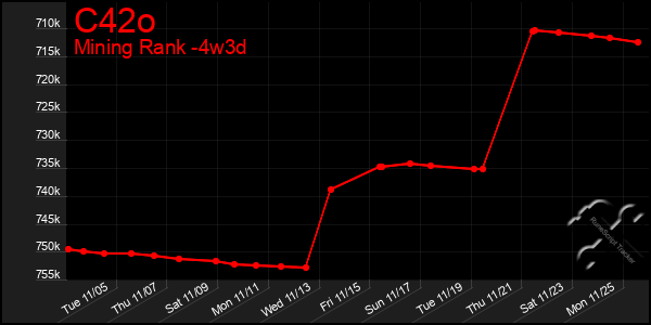 Last 31 Days Graph of C42o