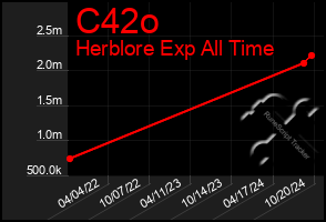 Total Graph of C42o