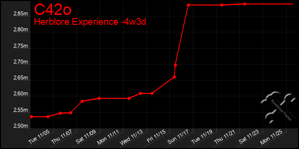 Last 31 Days Graph of C42o