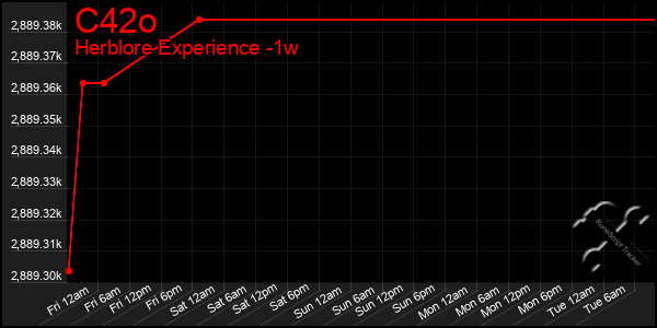 Last 7 Days Graph of C42o