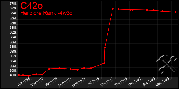 Last 31 Days Graph of C42o