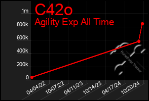 Total Graph of C42o