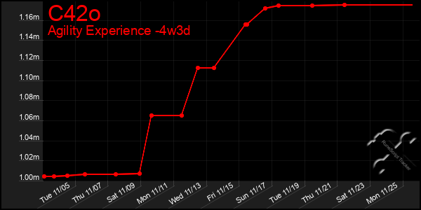 Last 31 Days Graph of C42o