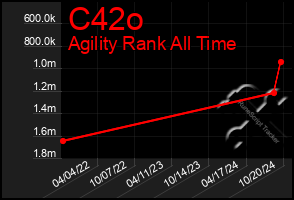 Total Graph of C42o