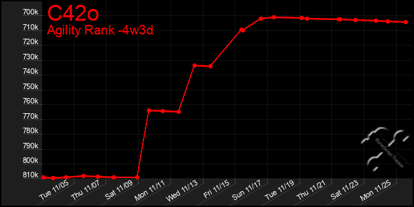 Last 31 Days Graph of C42o