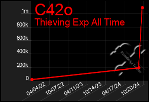 Total Graph of C42o