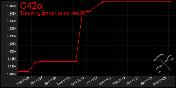 Last 31 Days Graph of C42o