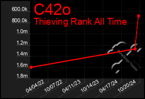 Total Graph of C42o