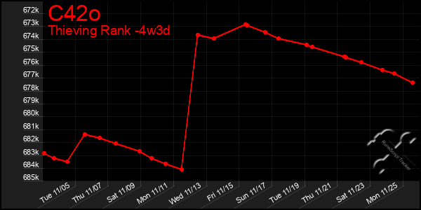 Last 31 Days Graph of C42o